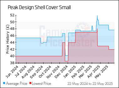 Best Price History for the Peak Design Shell Cover Small